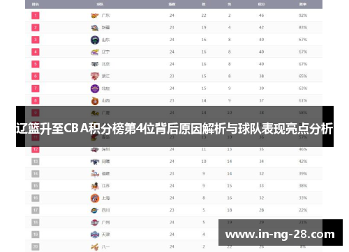 辽篮升至CBA积分榜第4位背后原因解析与球队表现亮点分析