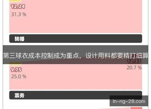 第三球衣成本控制成为重点，设计用料都要精打细算